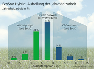 Hybridheizkessel Jahresheizarbeit